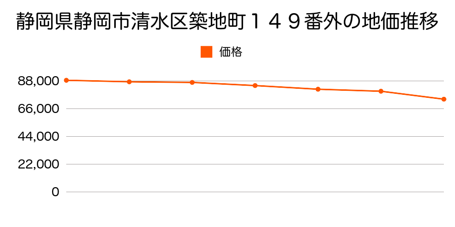 静岡県静岡市清水区築地町１４９番外の地価推移のグラフ