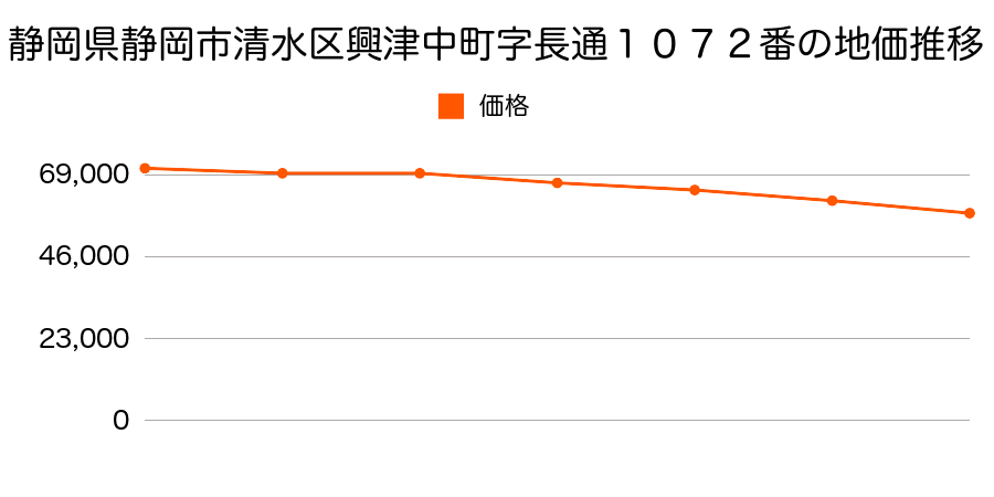 静岡県静岡市清水区興津中町字長通１０７２番の地価推移のグラフ