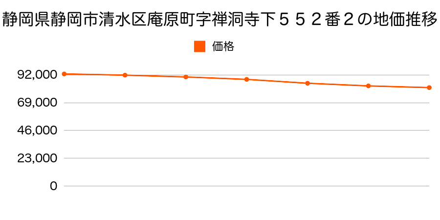 静岡県静岡市清水区庵原町字禅洞寺下５５２番２の地価推移のグラフ