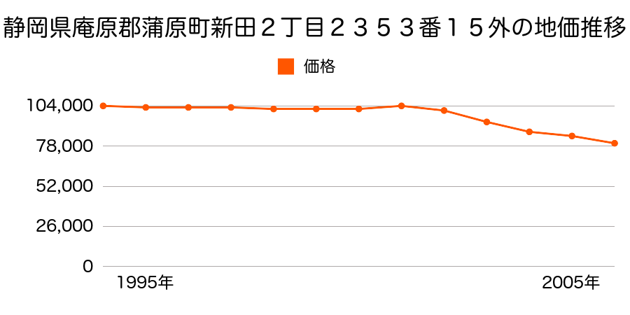 静岡県庵原郡蒲原町東１０３番の地価推移のグラフ