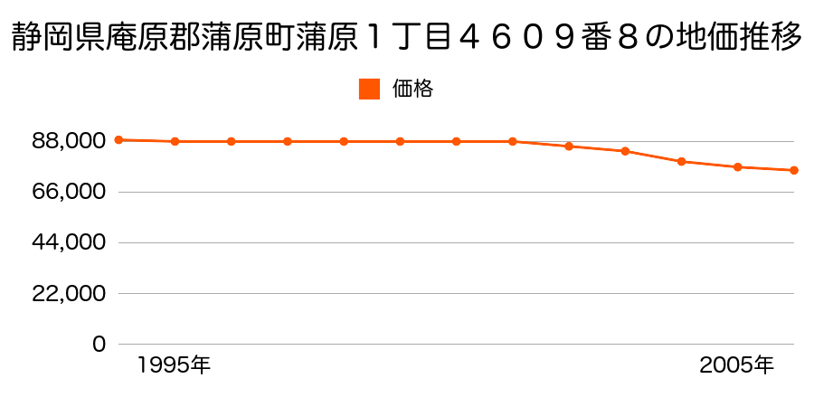 静岡県庵原郡蒲原町蒲原１丁目４６０９番８の地価推移のグラフ