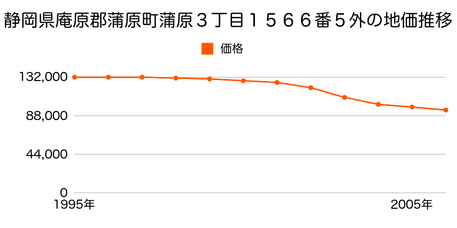 静岡県庵原郡蒲原町蒲原３丁目１５６６番５外の地価推移のグラフ