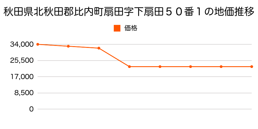 秋田県北秋田郡比内町扇田字新大堤下６０番外の地価推移のグラフ