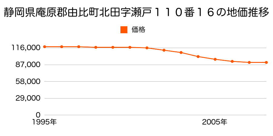 静岡県庵原郡由比町北田字瀬戸１３２番６の地価推移のグラフ