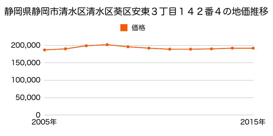 静岡県静岡市清水区清水区葵区安東３丁目１４２番４の地価推移のグラフ