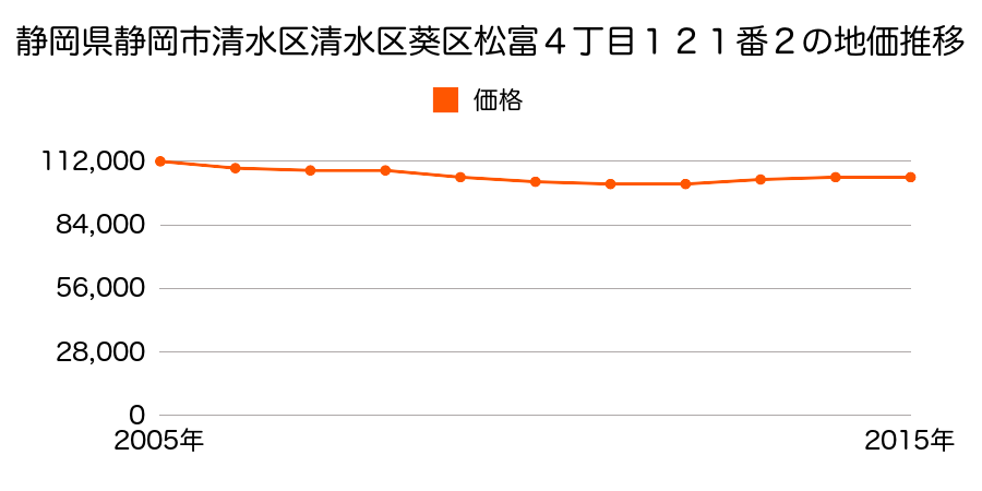 静岡県静岡市清水区清水区葵区松富４丁目１２１番２の地価推移のグラフ