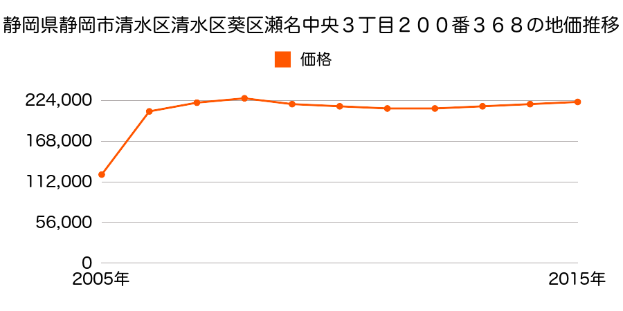 静岡県静岡市清水区清水区葵区東草深町１２番２の地価推移のグラフ