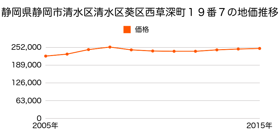 静岡県静岡市清水区清水区葵区西草深町１９番７の地価推移のグラフ