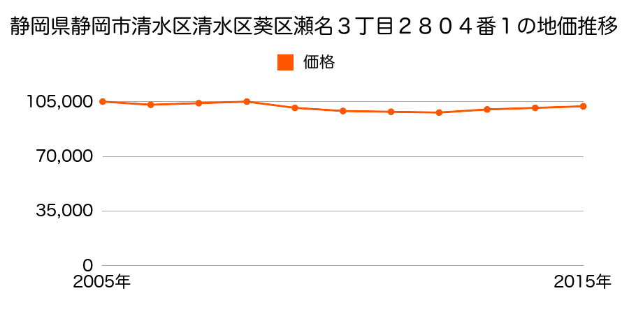 静岡県静岡市清水区清水区葵区瀬名３丁目２８０４番１の地価推移のグラフ