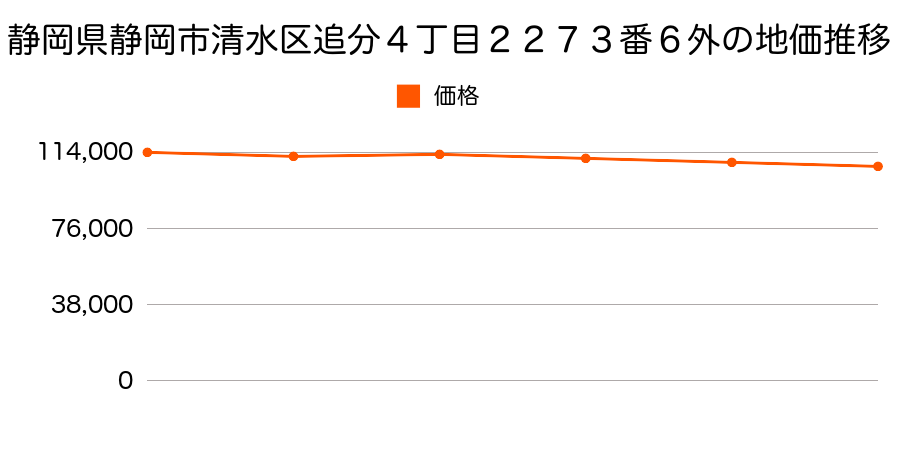 静岡県静岡市清水区清水区清水区吉川字上長面１２１番７の地価推移のグラフ