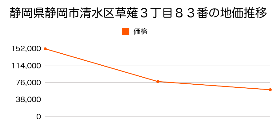 静岡県静岡市清水区柏尾字五反田３９４番２５の地価推移のグラフ