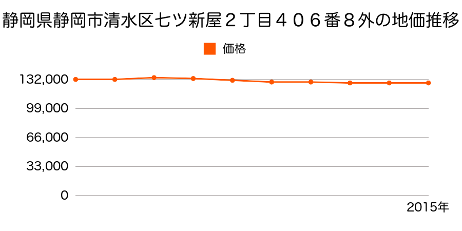 静岡県静岡市清水区清水区清水区七ツ新屋２丁目４０６番８外の地価推移のグラフ