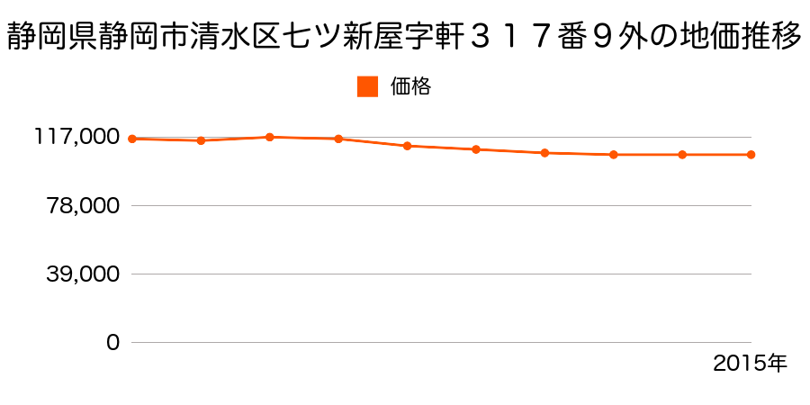 静岡県静岡市清水区清水区清水区七ツ新屋字軒３１３番３外の地価推移のグラフ