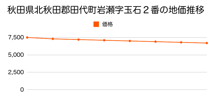 秋田県北秋田郡田代町岩瀬字玉石２番の地価推移のグラフ