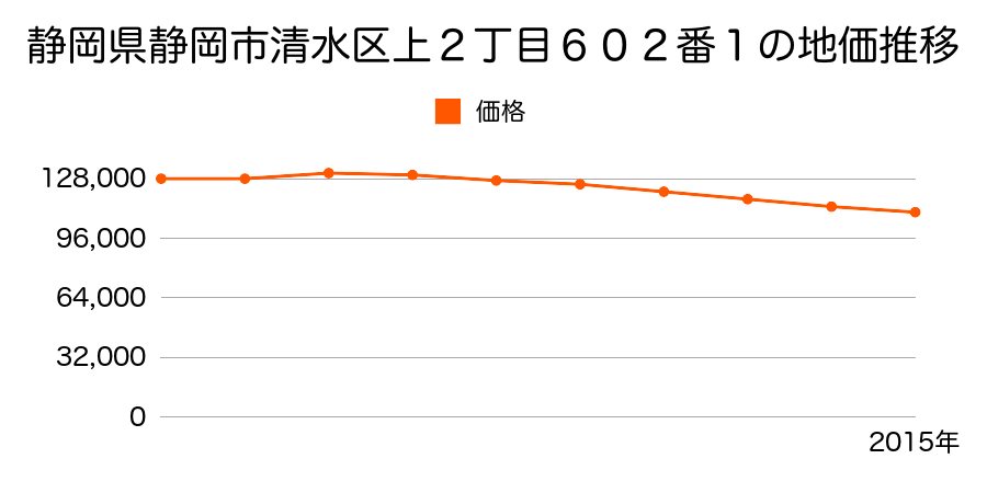 静岡県静岡市清水区清水区清水区上２丁目６０２番１の地価推移のグラフ