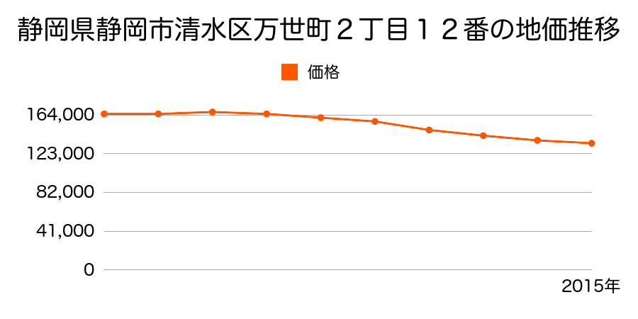 静岡県静岡市清水区清水区清水区万世町２丁目１２番の地価推移のグラフ