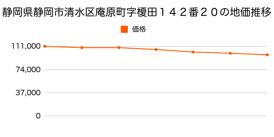 静岡県静岡市清水区庵原町字榎田１４２番２０の地価推移のグラフ