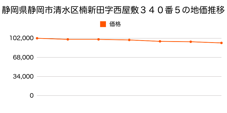 静岡県静岡市清水区楠新田字西屋敷３４０番５の地価推移のグラフ