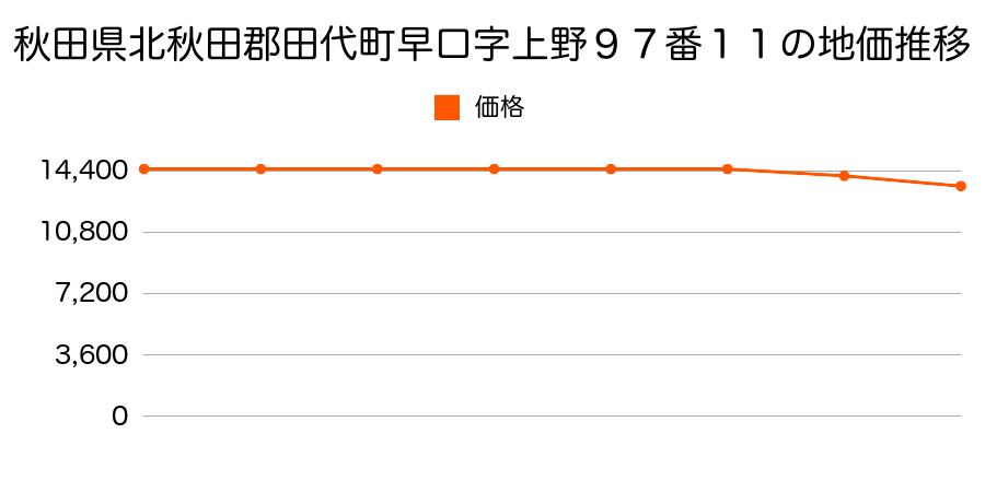 秋田県北秋田郡田代町早口字上野９７番１１の地価推移のグラフ