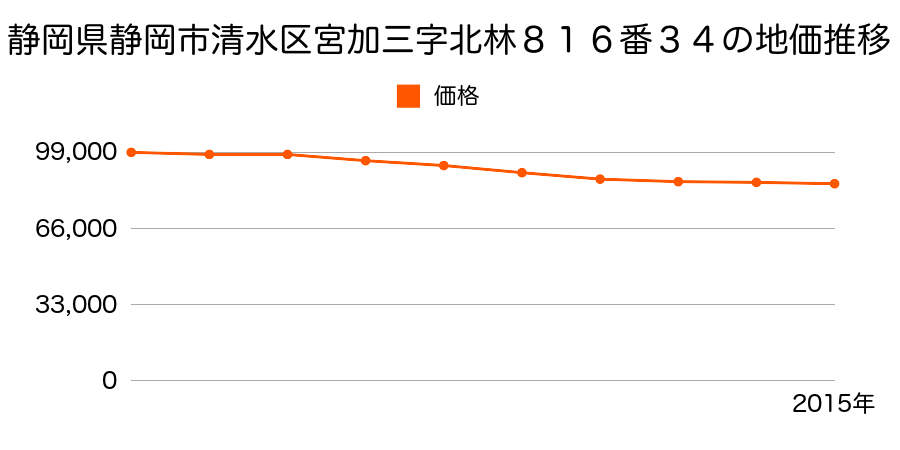 静岡県静岡市清水区清水区清水区宮加三字北林８１６番３４の地価推移のグラフ