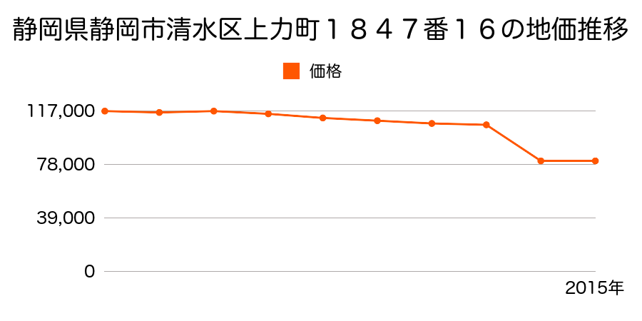 静岡県静岡市清水区清水区清水区庵原町字禅洞寺下５５２番２の地価推移のグラフ