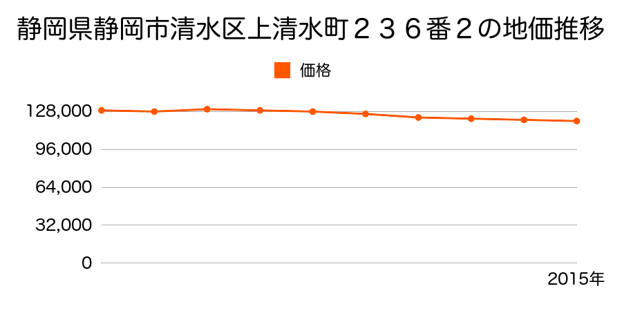 静岡県静岡市清水区清水区清水区上清水町２３６番２の地価推移のグラフ