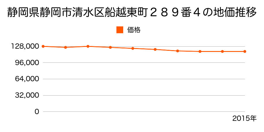 静岡県静岡市清水区清水区清水区船越東町２８９番４の地価推移のグラフ