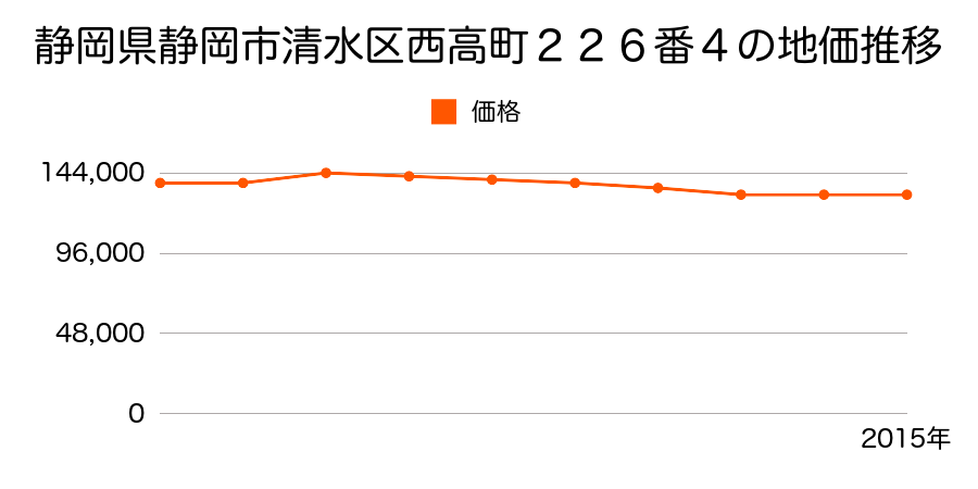 静岡県静岡市清水区清水区清水区西高町２２２番２外の地価推移のグラフ