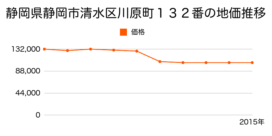 静岡県静岡市清水区清水区清水区追分４丁目２２７３番６外の地価推移のグラフ