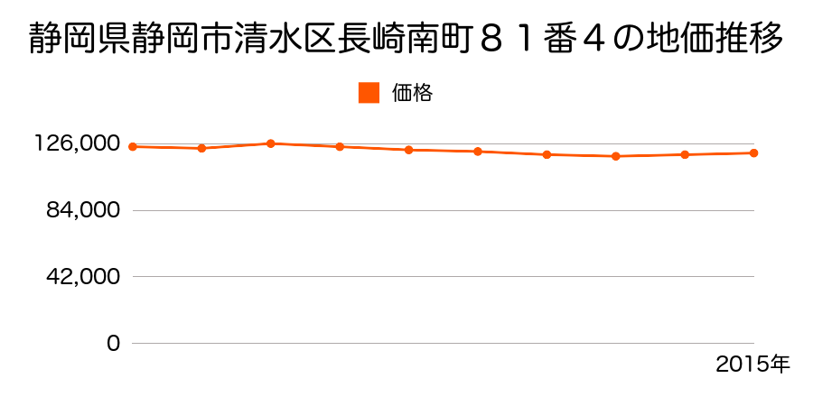 静岡県静岡市清水区清水区清水区長崎南町８１番４の地価推移のグラフ