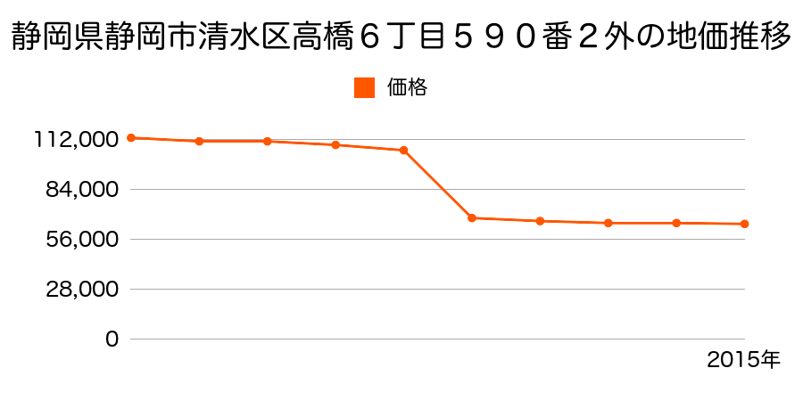 静岡県静岡市清水区清水区清水区由比字節井５１２番１の地価推移のグラフ