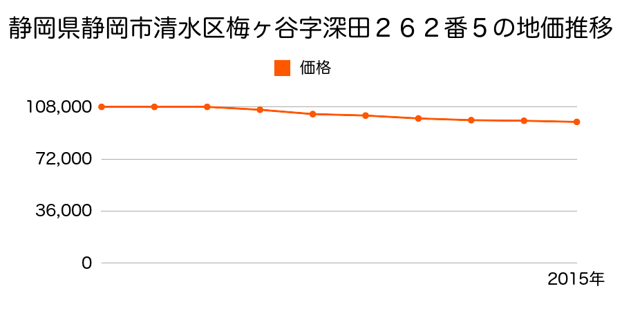 静岡県静岡市清水区清水区清水区梅ヶ谷字深田２６２番５の地価推移のグラフ