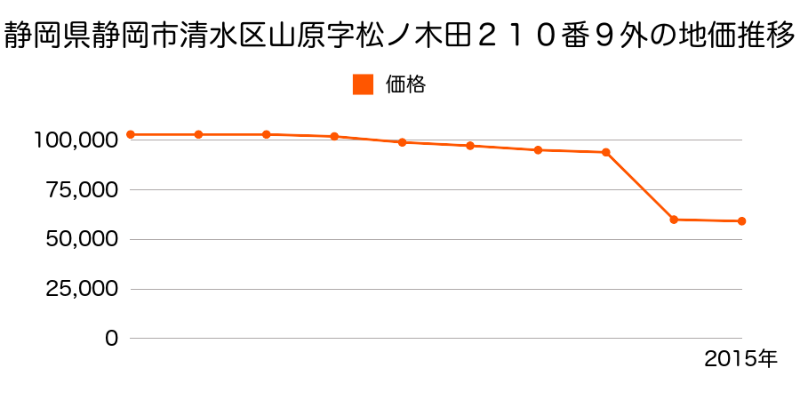 静岡県静岡市清水区清水区清水区柏尾字五反田３９４番２５の地価推移のグラフ