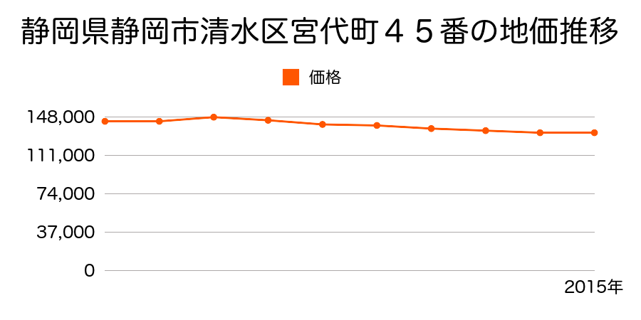 静岡県静岡市清水区清水区清水区宮代町４５番の地価推移のグラフ