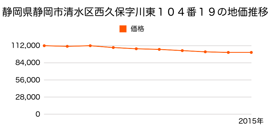 静岡県静岡市清水区清水区清水区西久保字川東１０４番１９の地価推移のグラフ