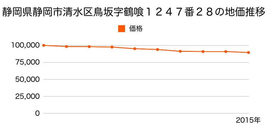 静岡県静岡市清水区清水区清水区鳥坂字鶴喰１２４７番２８の地価推移のグラフ