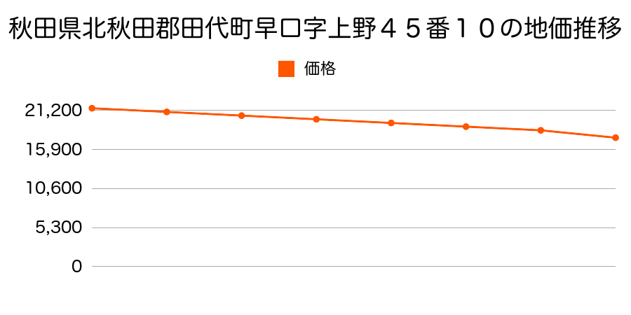 秋田県北秋田郡田代町早口字上野４５番１０の地価推移のグラフ