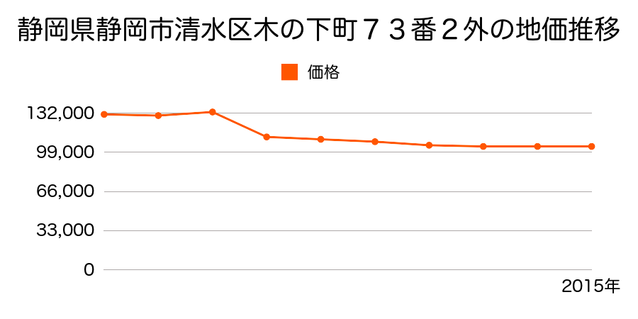 静岡県静岡市清水区清水区清水区緑が丘町４７０番１６６の地価推移のグラフ