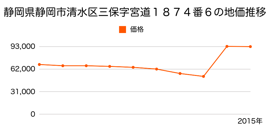 静岡県静岡市清水区清水区清水区楠新田字西屋敷３４０番５の地価推移のグラフ