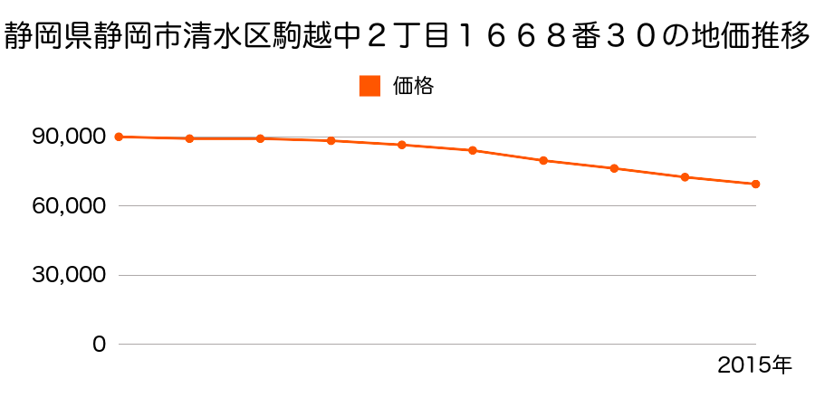 静岡県静岡市清水区清水区清水区駒越中２丁目１６６８番３０の地価推移のグラフ