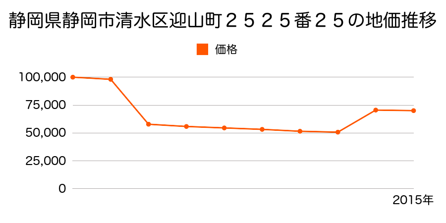 静岡県静岡市清水区清水区清水区由比町屋原字井戸尻１５８番４９外の地価推移のグラフ