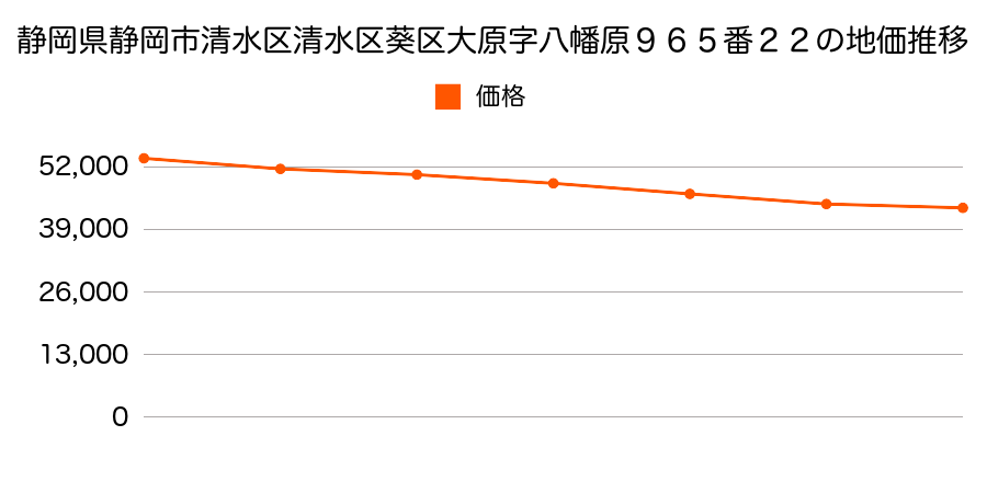 静岡県静岡市清水区清水区葵区大原字八幡原９６５番２２の地価推移のグラフ