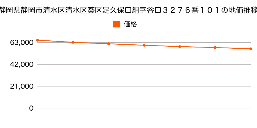 静岡県静岡市清水区清水区葵区足久保口組字谷口３２７６番１０１の地価推移のグラフ