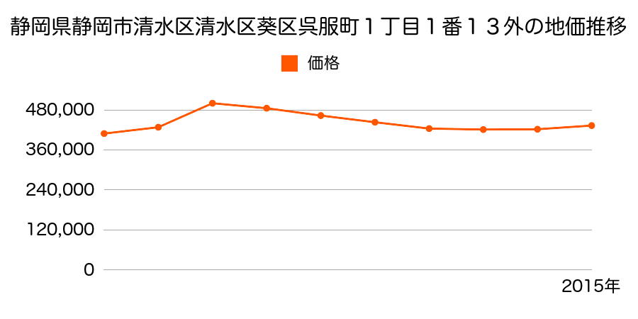 静岡県静岡市清水区清水区葵区呉服町１丁目１番１３外の地価推移のグラフ