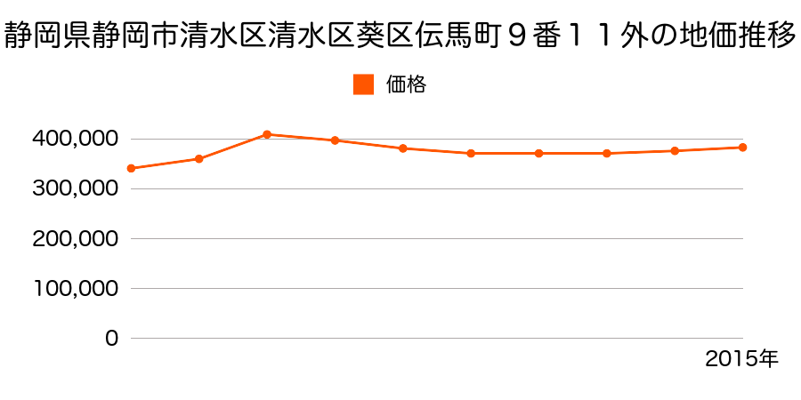 静岡県静岡市清水区清水区葵区伝馬町９番１１外の地価推移のグラフ