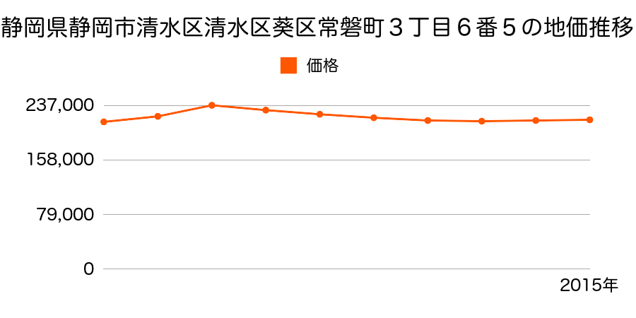 静岡県静岡市清水区清水区葵区常磐町３丁目６番５の地価推移のグラフ