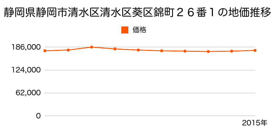 静岡県静岡市清水区清水区葵区錦町２６番１の地価推移のグラフ