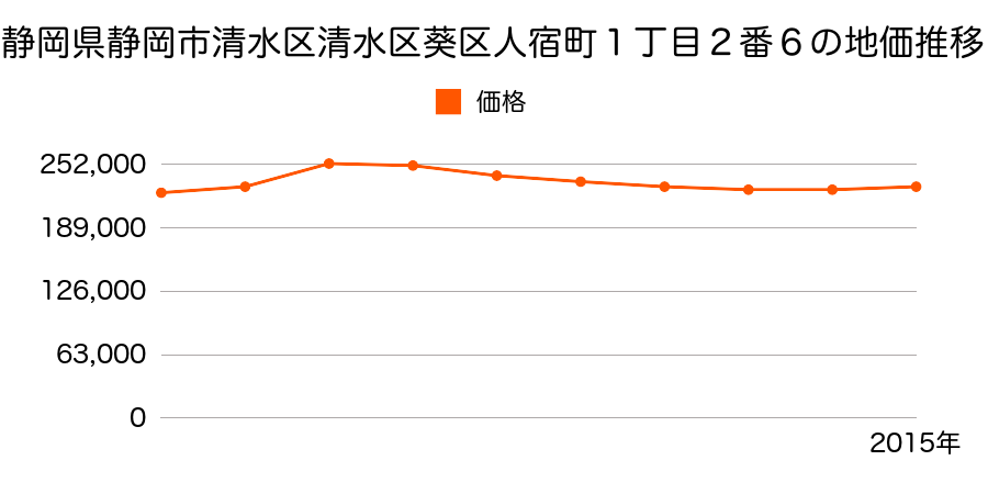 静岡県静岡市清水区清水区葵区人宿町１丁目２番６の地価推移のグラフ