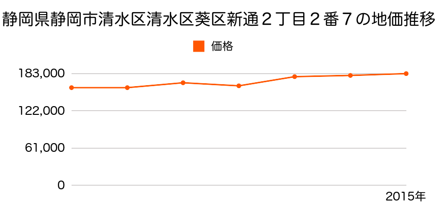 静岡県静岡市清水区清水区葵区千代田７丁目１０７番１外の地価推移のグラフ