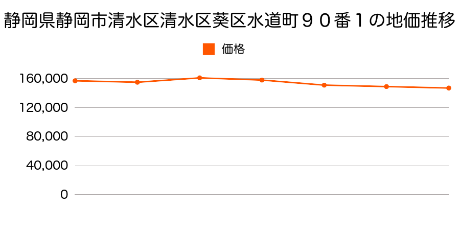 静岡県静岡市清水区清水区葵区水道町９０番１の地価推移のグラフ